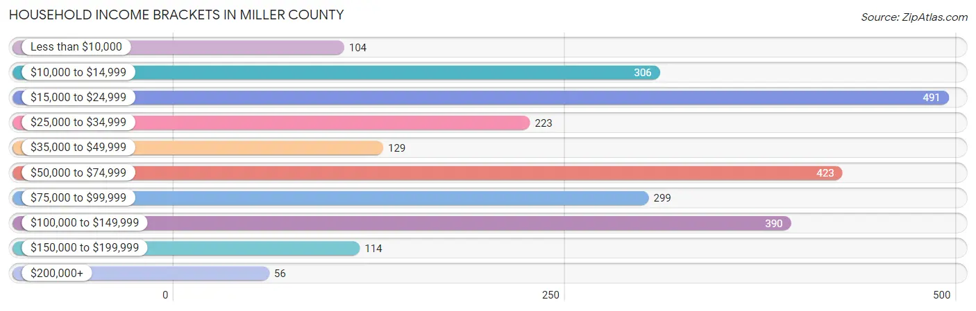 Household Income Brackets in Miller County