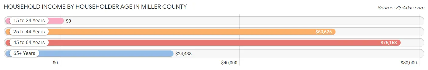 Household Income by Householder Age in Miller County