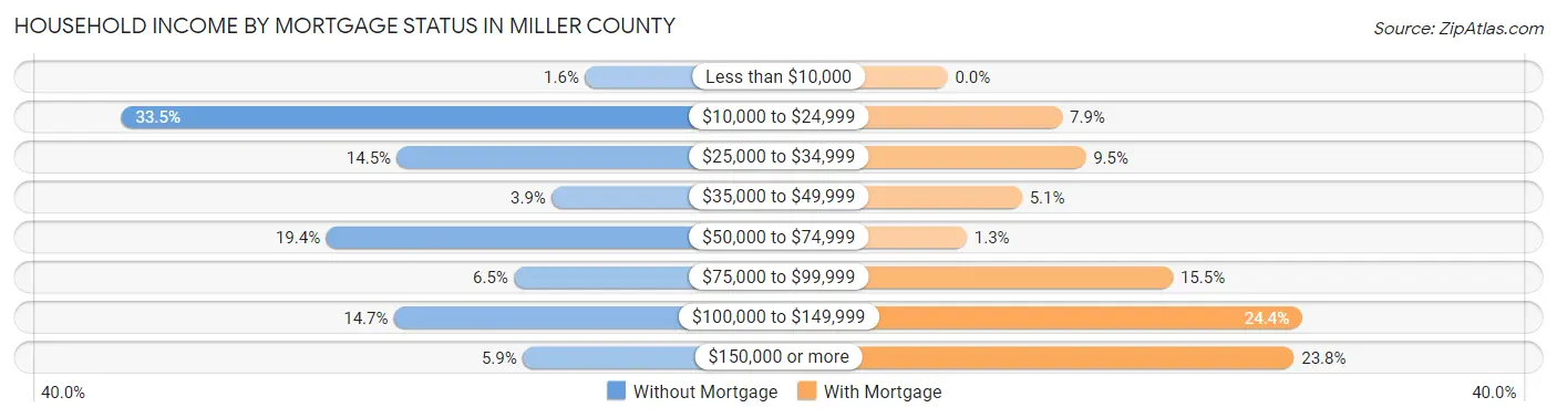 Household Income by Mortgage Status in Miller County