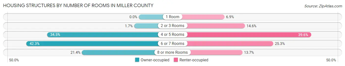 Housing Structures by Number of Rooms in Miller County