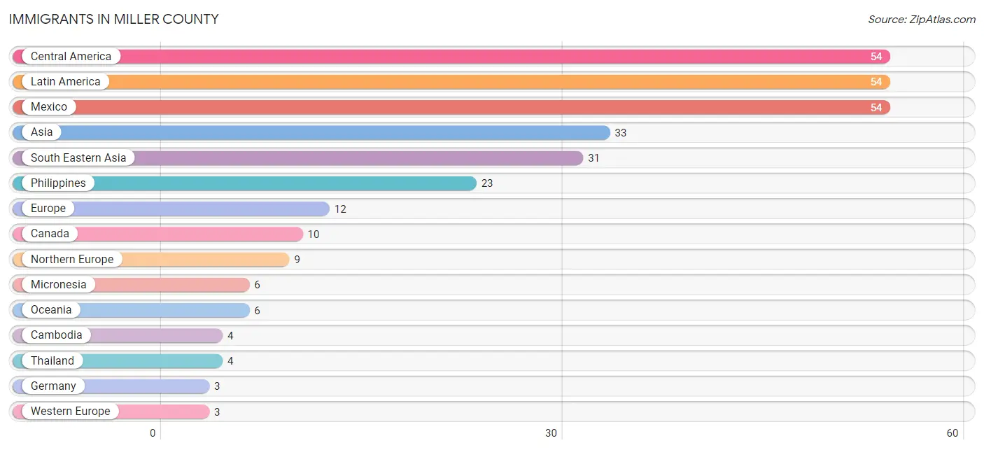 Immigrants in Miller County