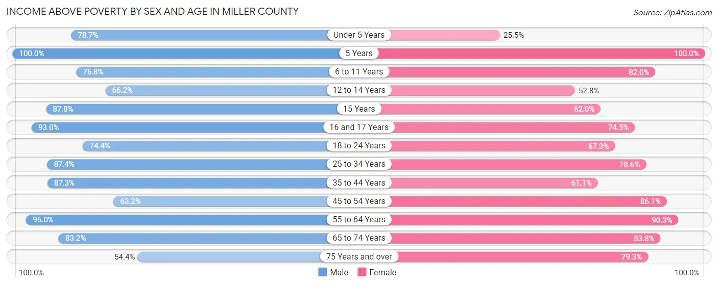 Income Above Poverty by Sex and Age in Miller County