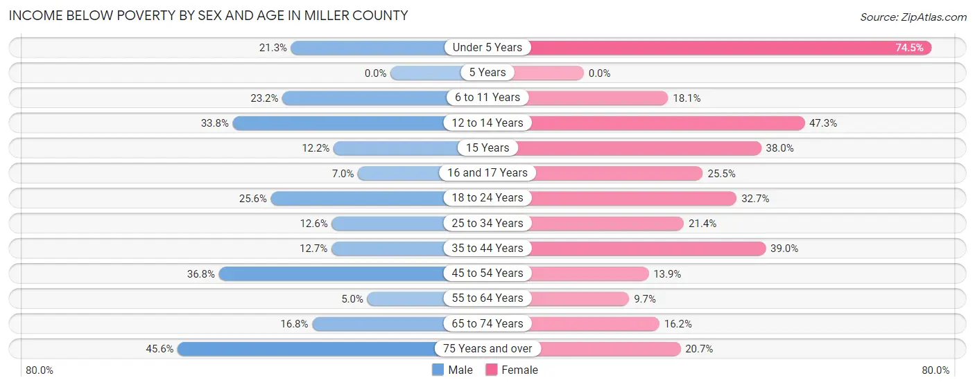 Income Below Poverty by Sex and Age in Miller County