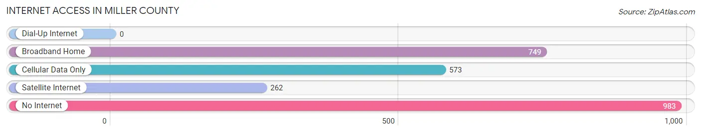 Internet Access in Miller County