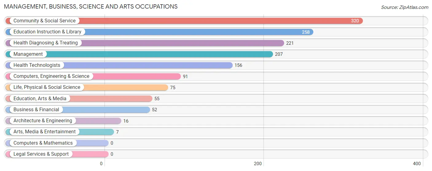 Management, Business, Science and Arts Occupations in Miller County