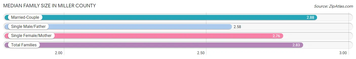 Median Family Size in Miller County