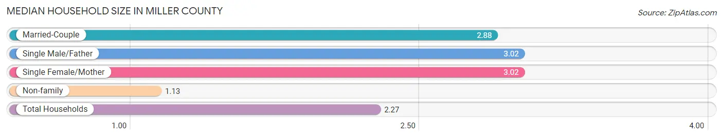 Median Household Size in Miller County