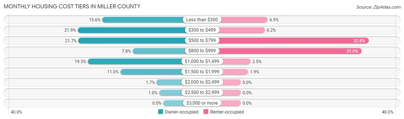 Monthly Housing Cost Tiers in Miller County