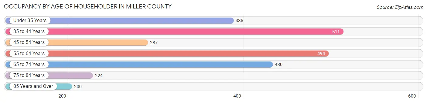 Occupancy by Age of Householder in Miller County