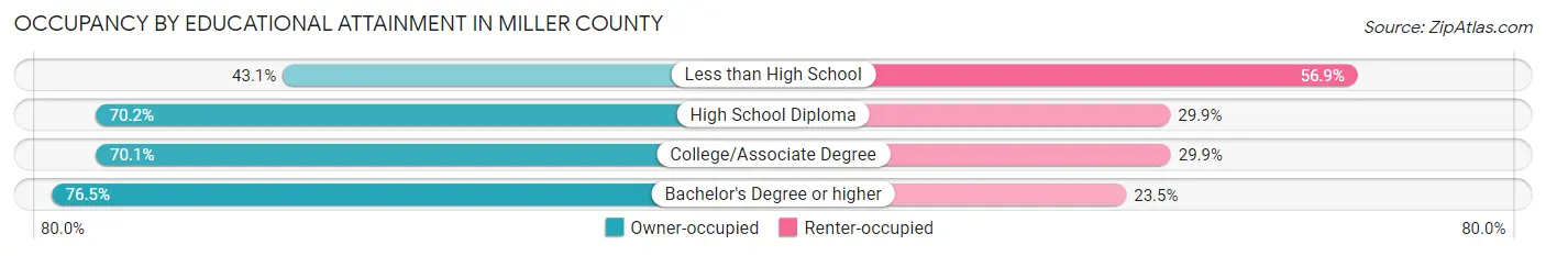 Occupancy by Educational Attainment in Miller County