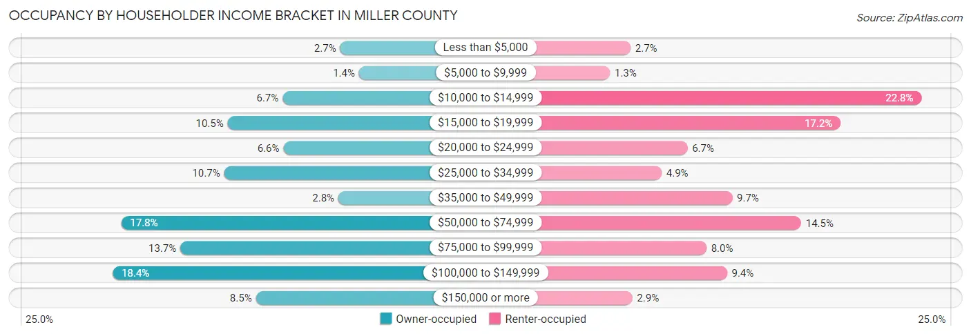 Occupancy by Householder Income Bracket in Miller County