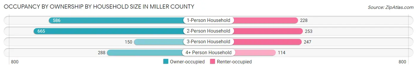 Occupancy by Ownership by Household Size in Miller County