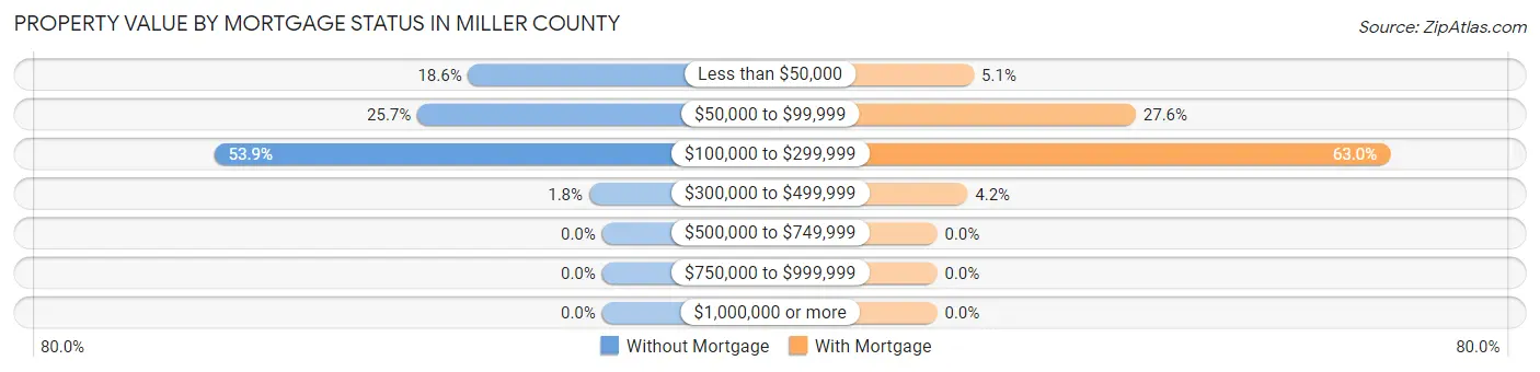 Property Value by Mortgage Status in Miller County