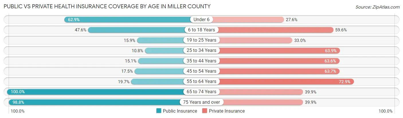 Public vs Private Health Insurance Coverage by Age in Miller County