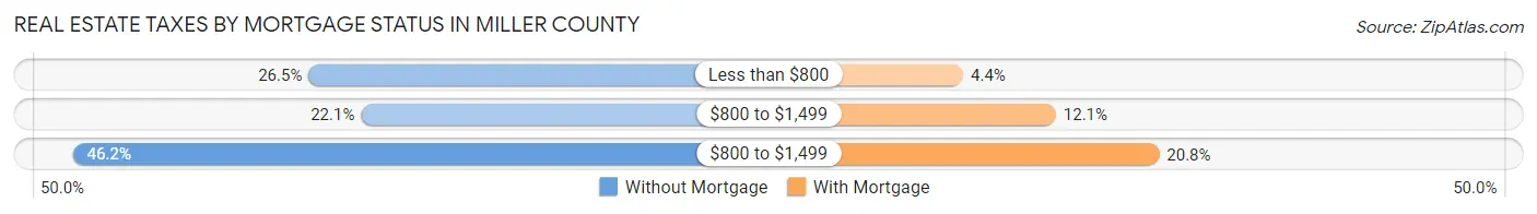 Real Estate Taxes by Mortgage Status in Miller County