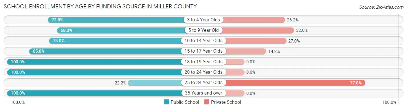 School Enrollment by Age by Funding Source in Miller County