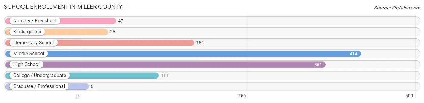 School Enrollment in Miller County