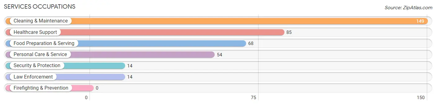 Services Occupations in Miller County