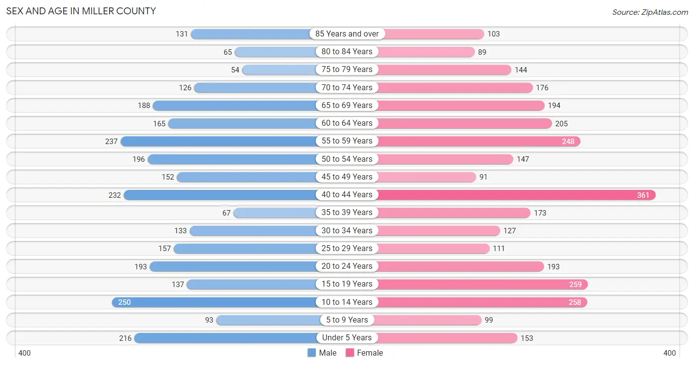 Sex and Age in Miller County