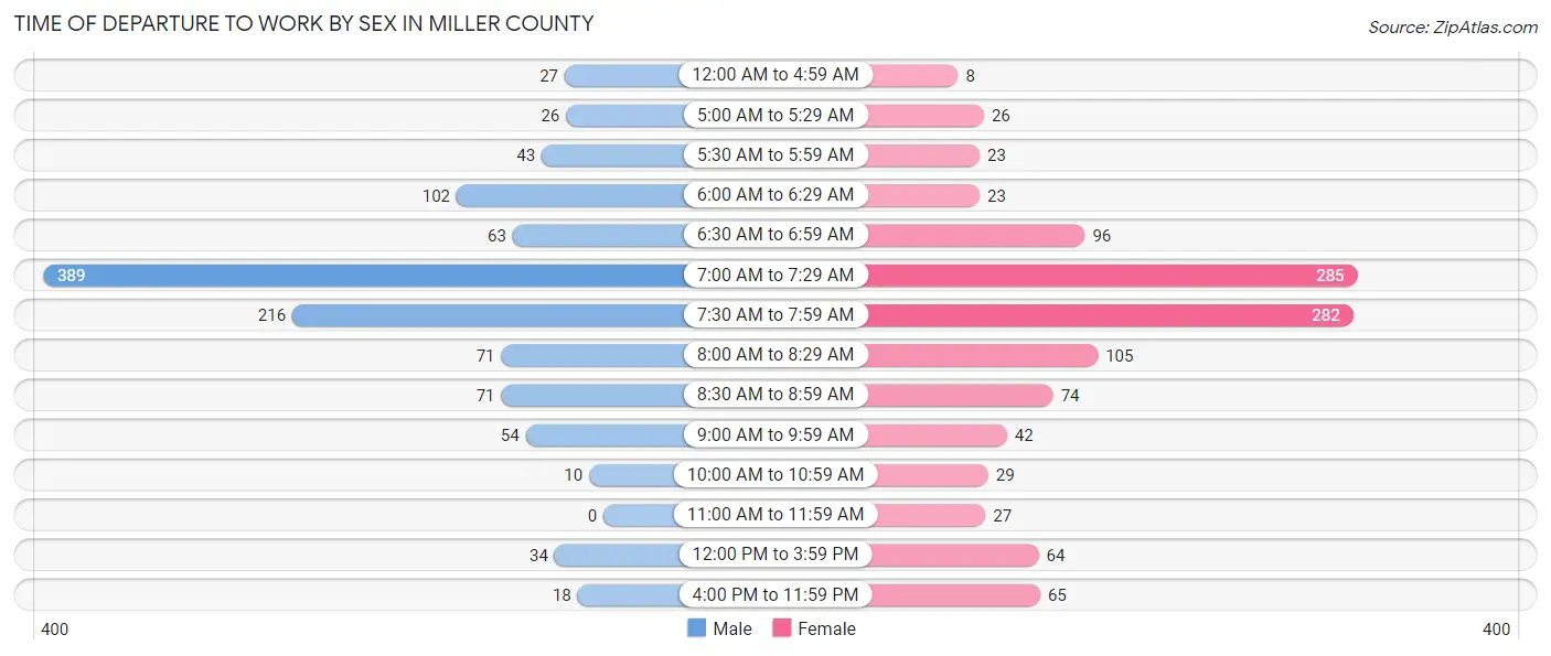 Time of Departure to Work by Sex in Miller County