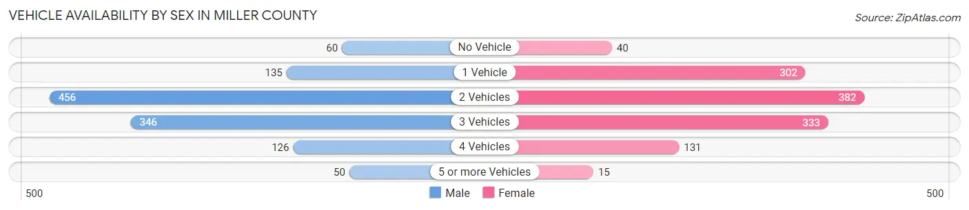 Vehicle Availability by Sex in Miller County