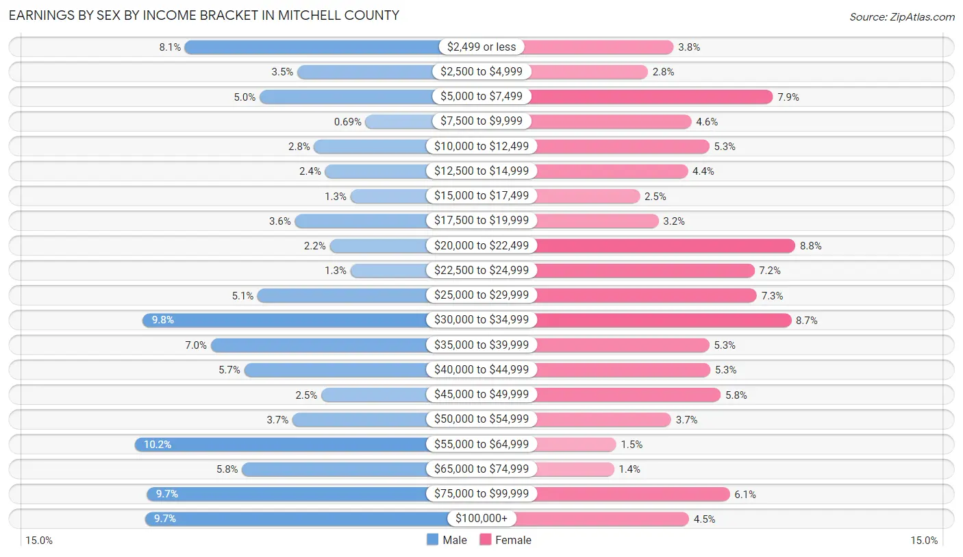 Earnings by Sex by Income Bracket in Mitchell County