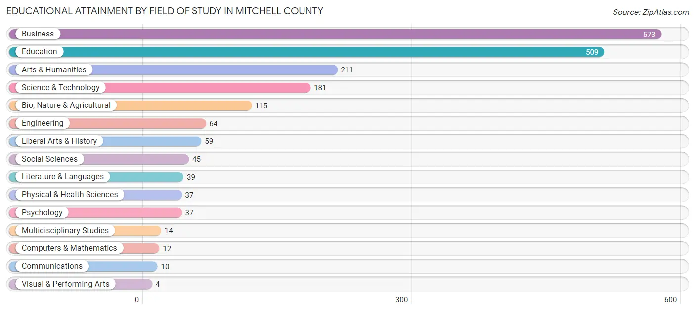 Educational Attainment by Field of Study in Mitchell County