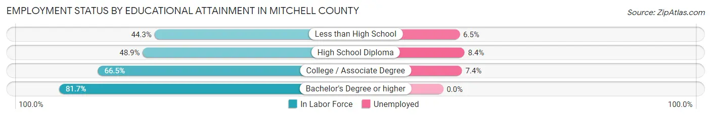 Employment Status by Educational Attainment in Mitchell County