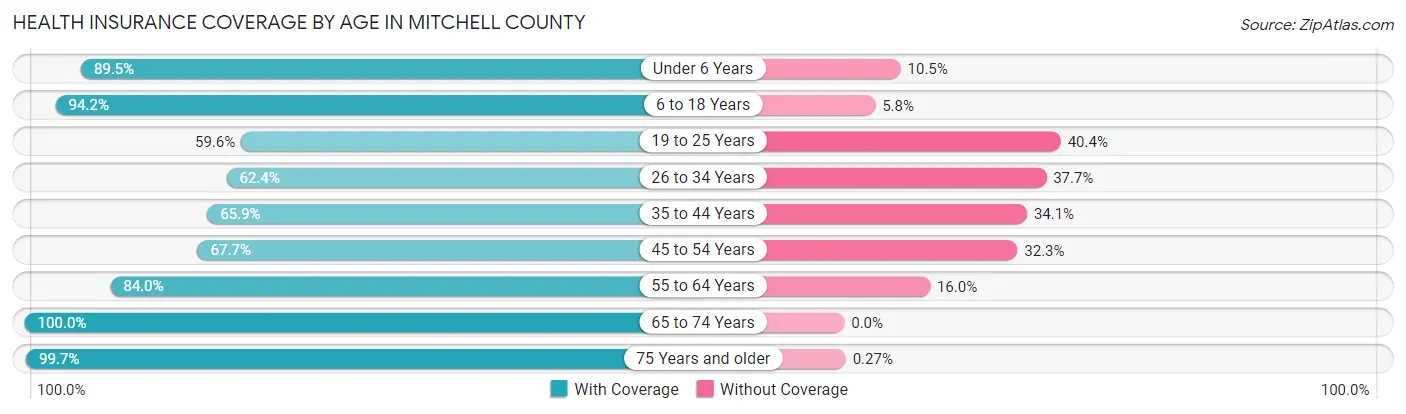 Health Insurance Coverage by Age in Mitchell County