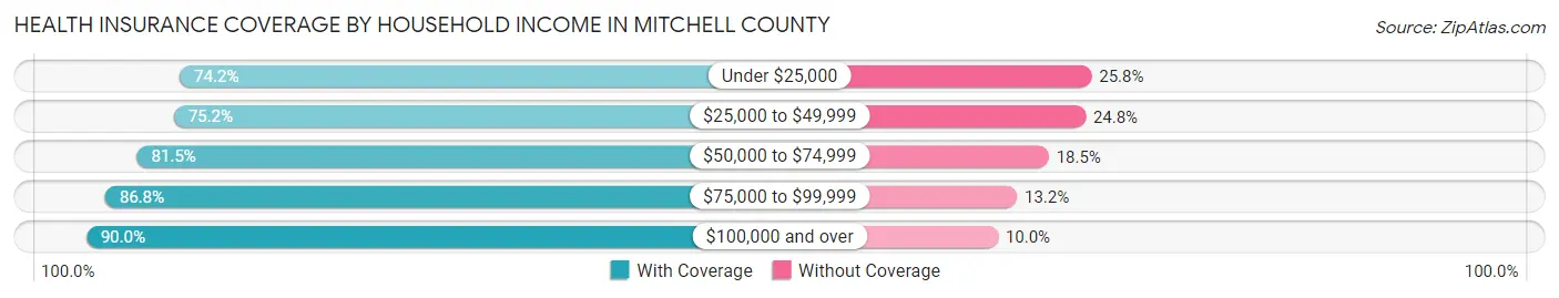 Health Insurance Coverage by Household Income in Mitchell County