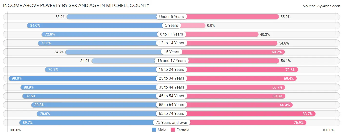 Income Above Poverty by Sex and Age in Mitchell County
