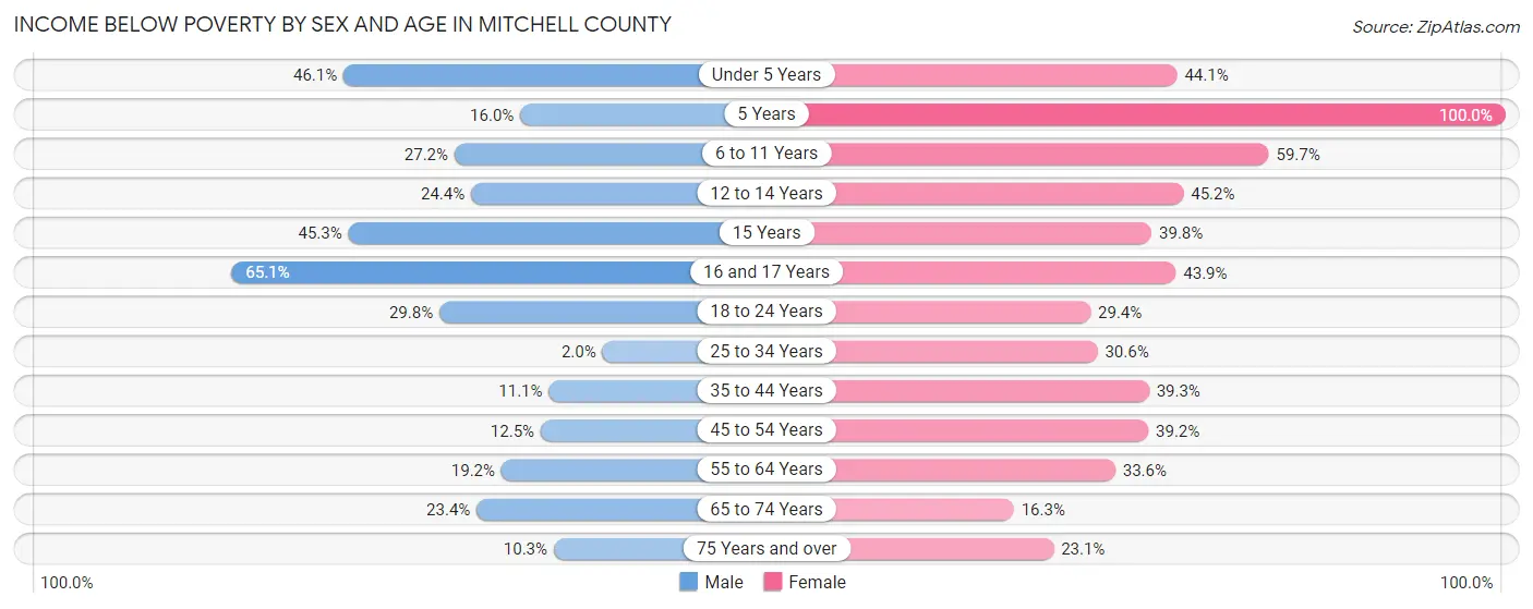 Income Below Poverty by Sex and Age in Mitchell County
