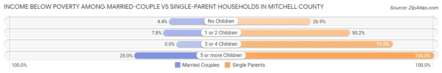 Income Below Poverty Among Married-Couple vs Single-Parent Households in Mitchell County