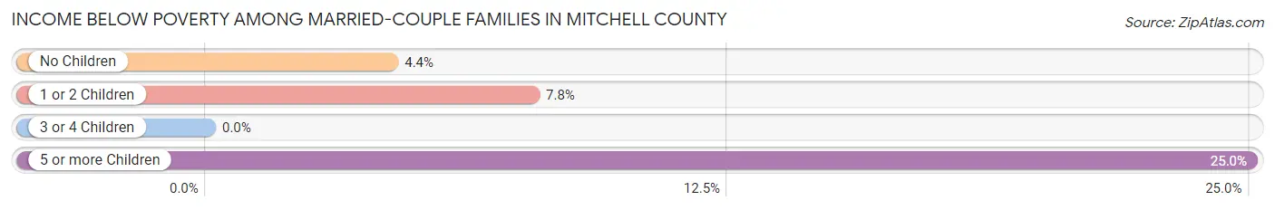 Income Below Poverty Among Married-Couple Families in Mitchell County