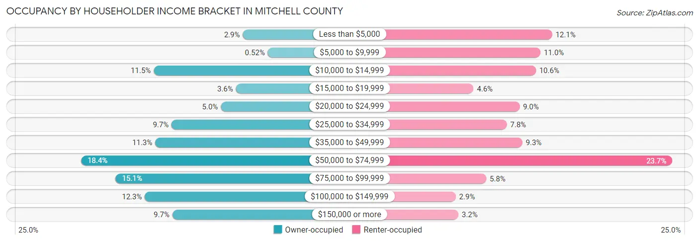 Occupancy by Householder Income Bracket in Mitchell County