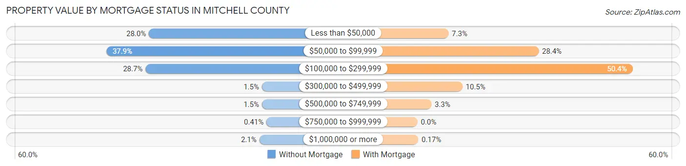 Property Value by Mortgage Status in Mitchell County