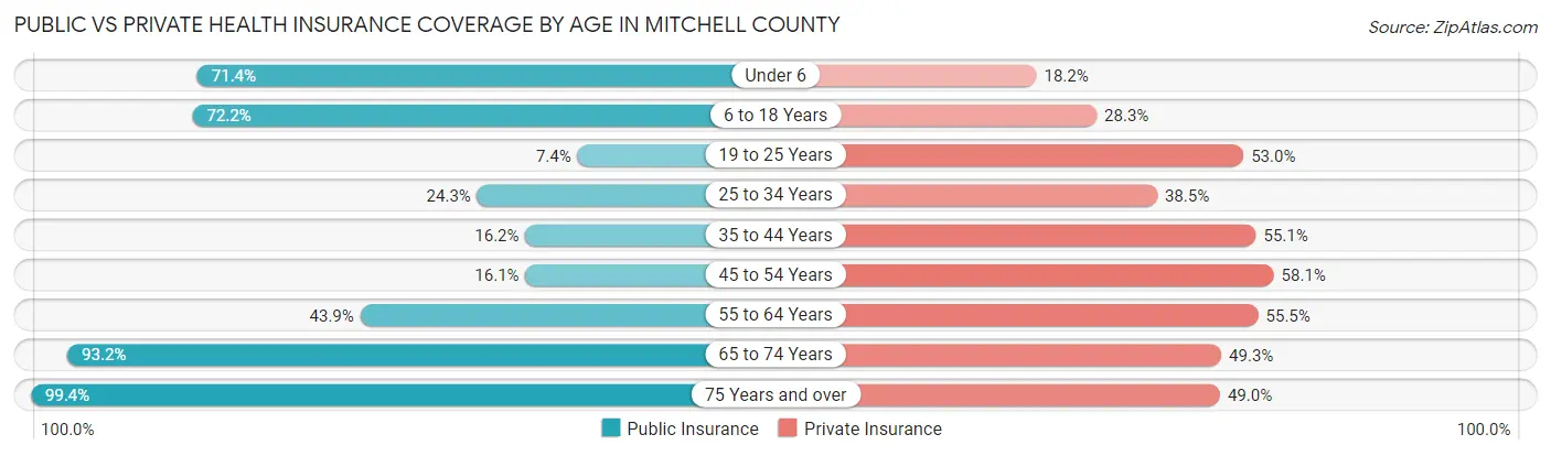 Public vs Private Health Insurance Coverage by Age in Mitchell County