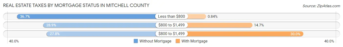 Real Estate Taxes by Mortgage Status in Mitchell County