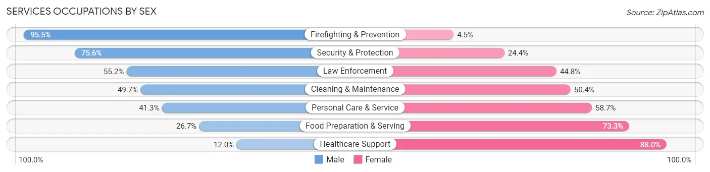 Services Occupations by Sex in Mitchell County