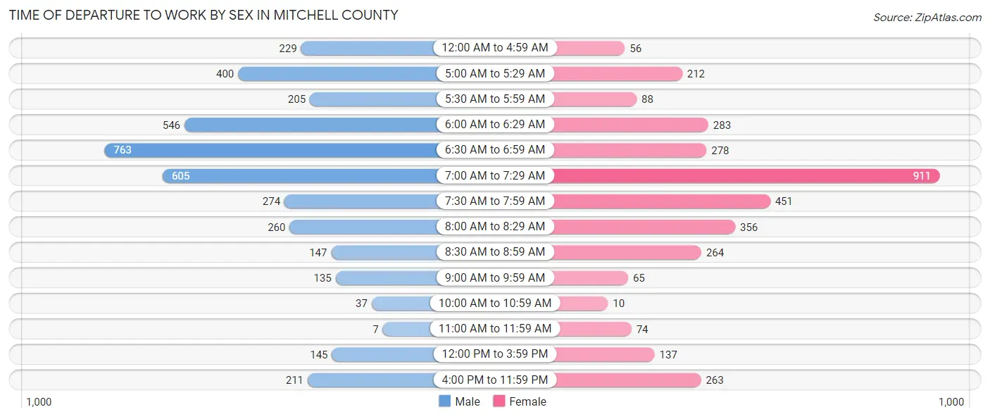 Time of Departure to Work by Sex in Mitchell County