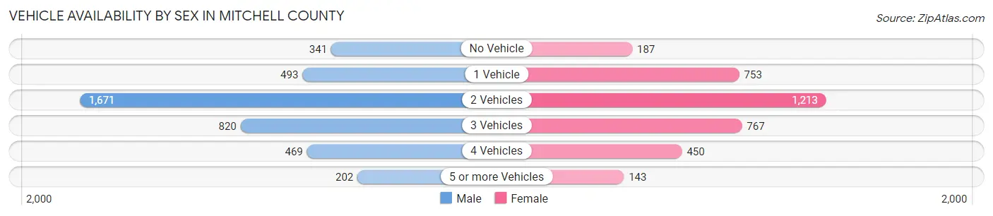 Vehicle Availability by Sex in Mitchell County