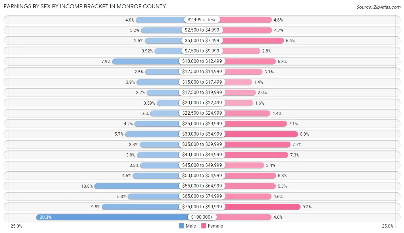 Earnings by Sex by Income Bracket in Monroe County