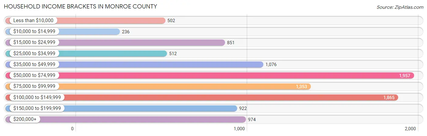 Household Income Brackets in Monroe County