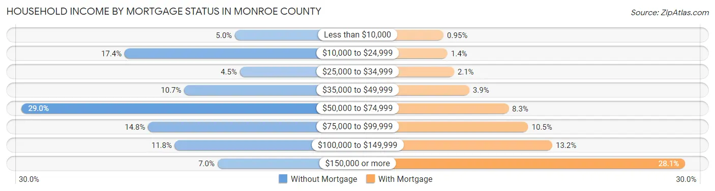 Household Income by Mortgage Status in Monroe County