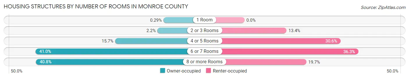 Housing Structures by Number of Rooms in Monroe County