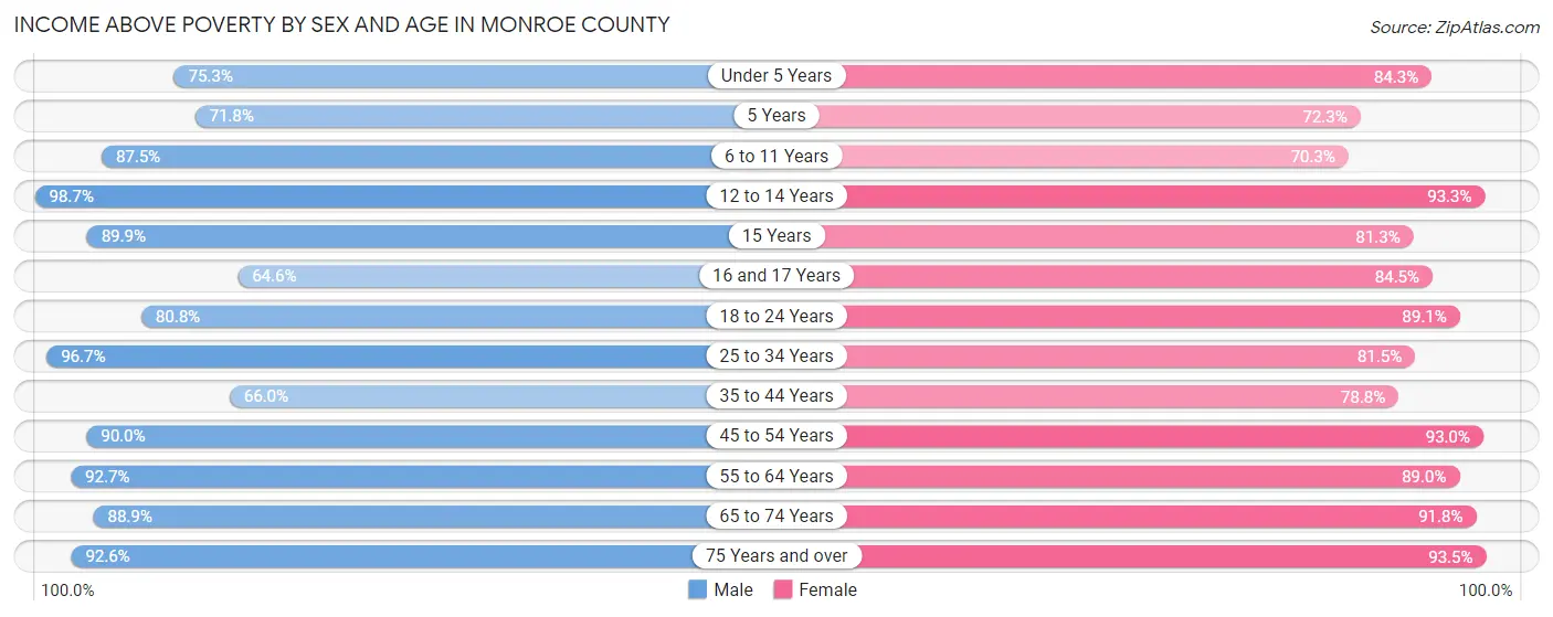 Income Above Poverty by Sex and Age in Monroe County