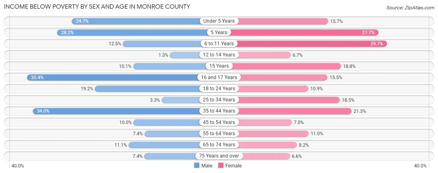 Income Below Poverty by Sex and Age in Monroe County