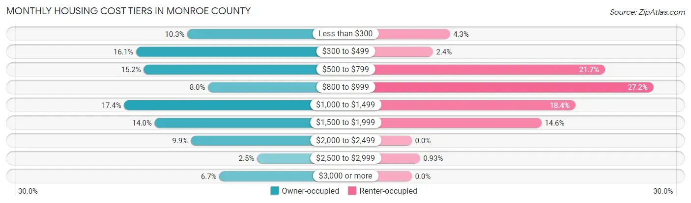 Monthly Housing Cost Tiers in Monroe County