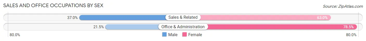 Sales and Office Occupations by Sex in Monroe County