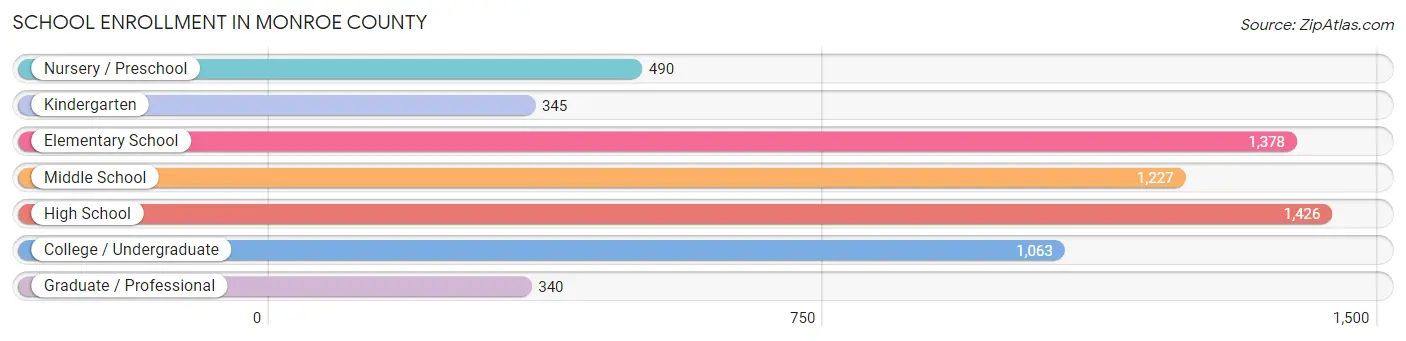 School Enrollment in Monroe County
